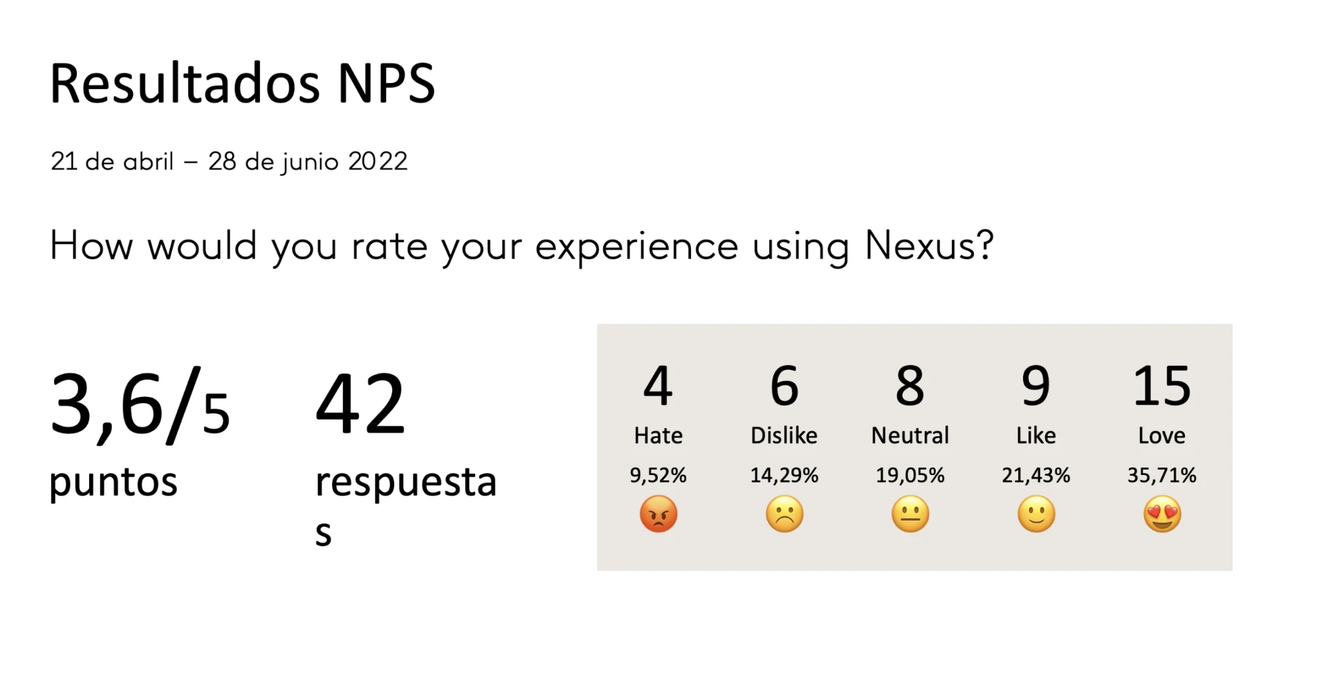 Resultados NPS: puntuación y distribución de respuestas