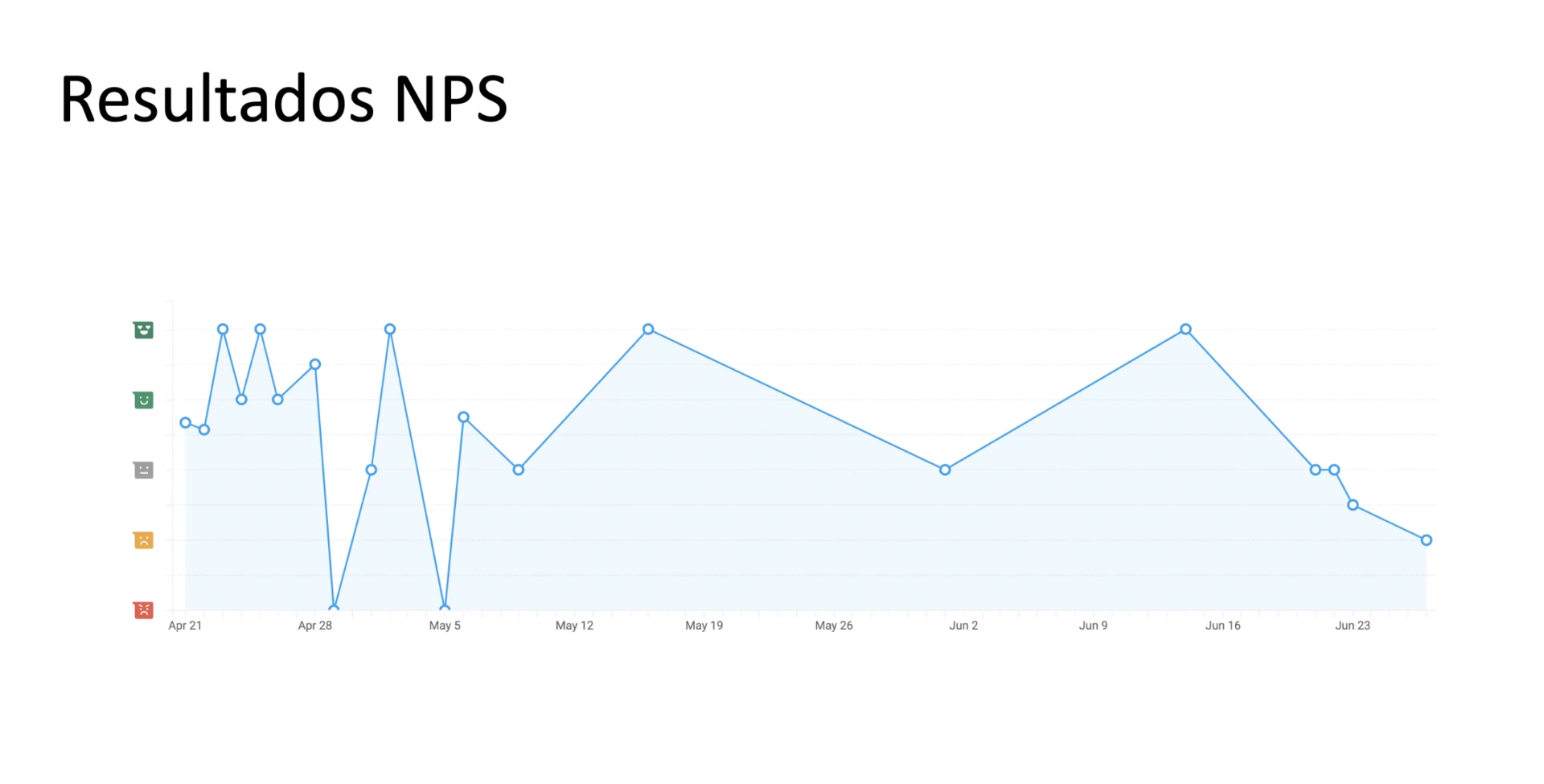 Evolución del NPS entre abril y junio